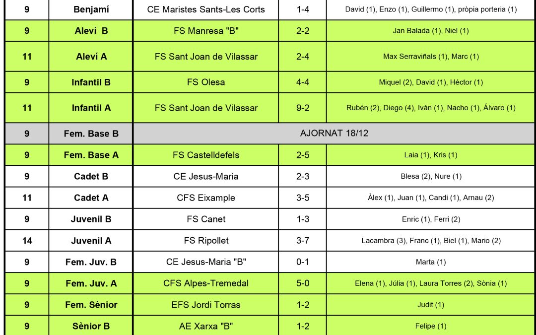 RESULTATS DEL CAP DE SETMANA (03-12-17)