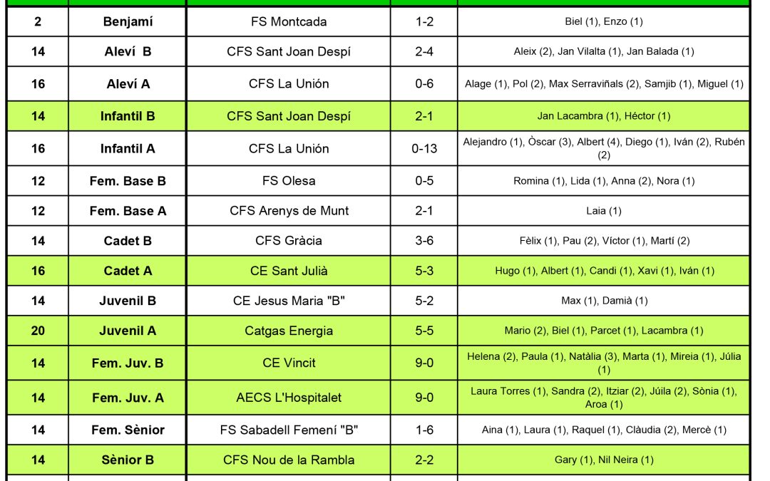 Resultats del cap de setmana (04-02-18)