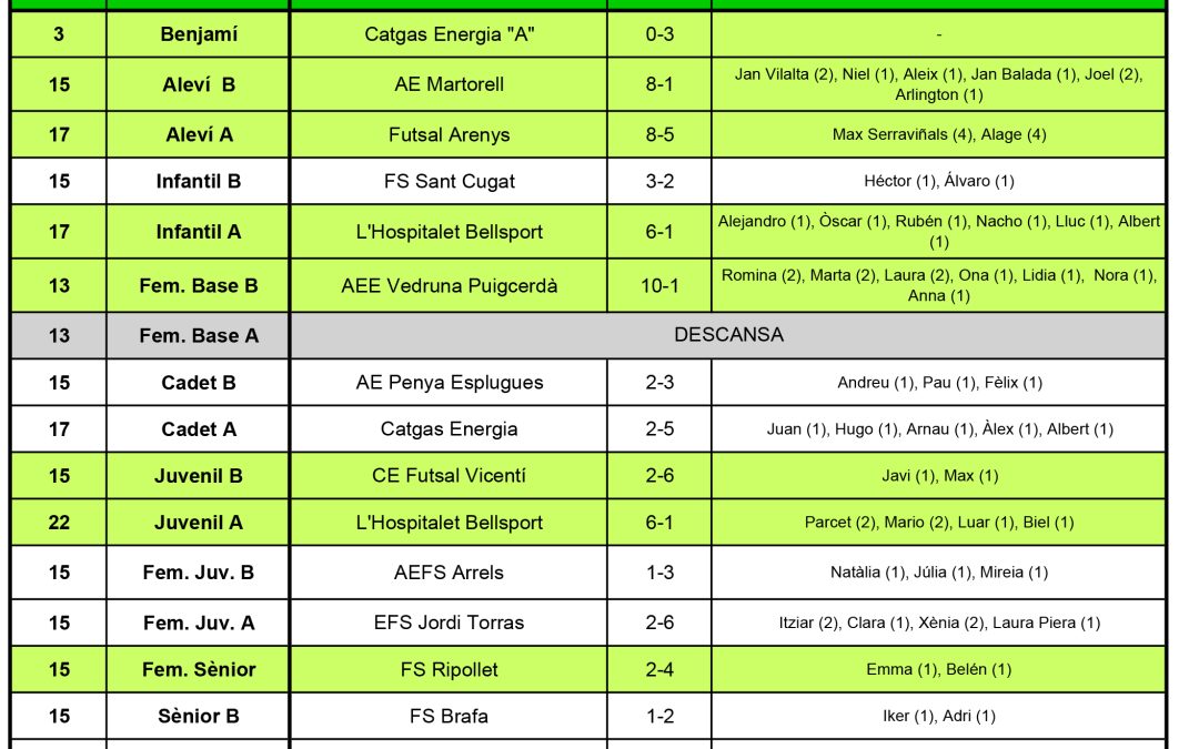 Resultats del cap de setmana (18-02-18)