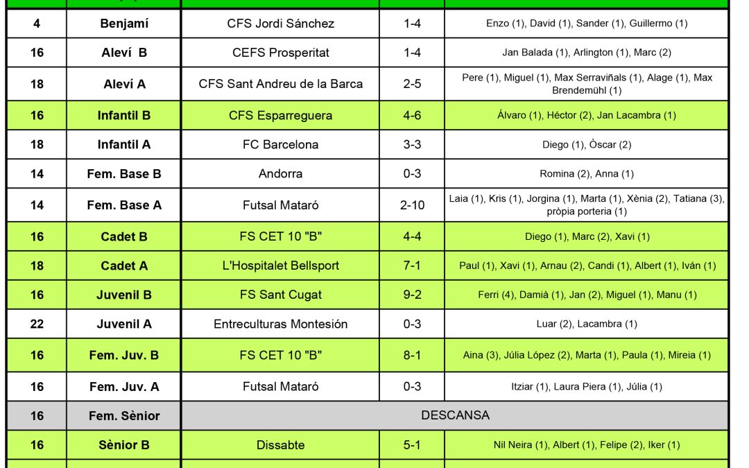 Resultats del cap de setmana (25-02-18)