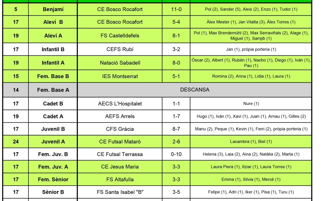 Resultats del cap de setmana (04-03-18)