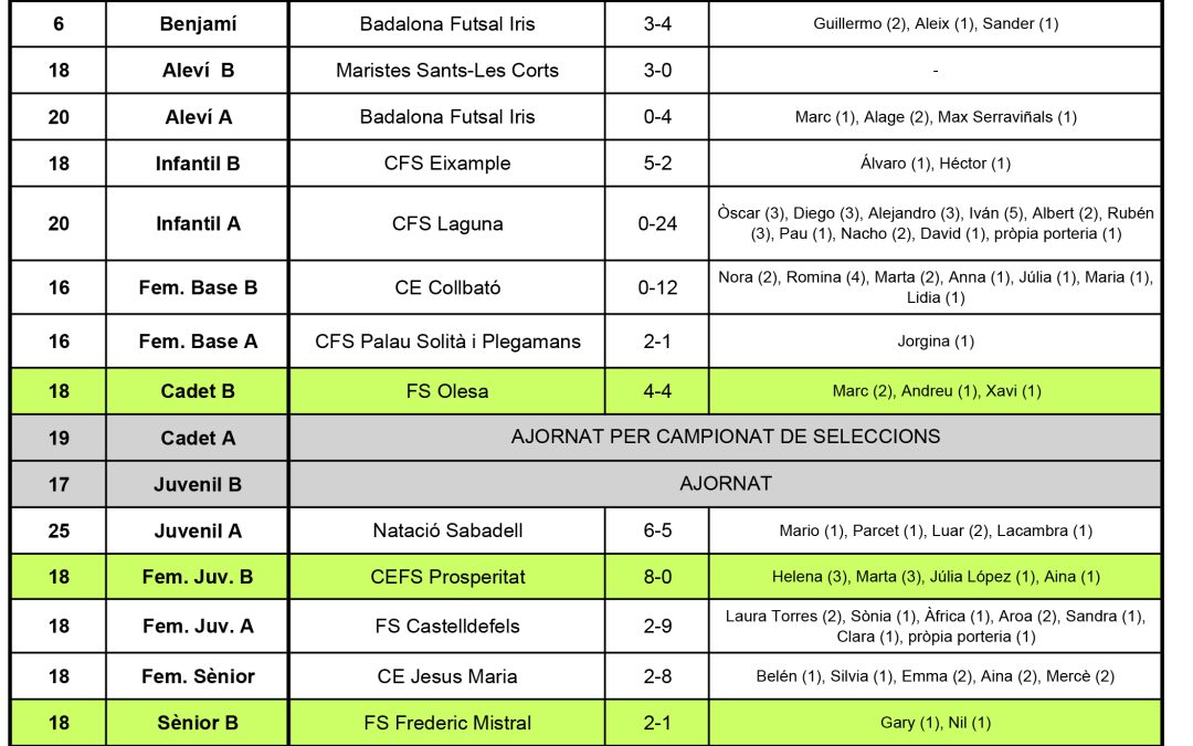 Resultats del cap de setmana (11-03-18)