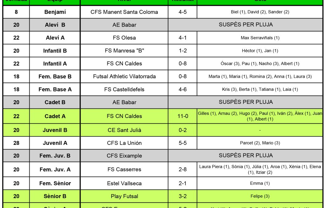 Resultats del cap de setmana (08-04-18)