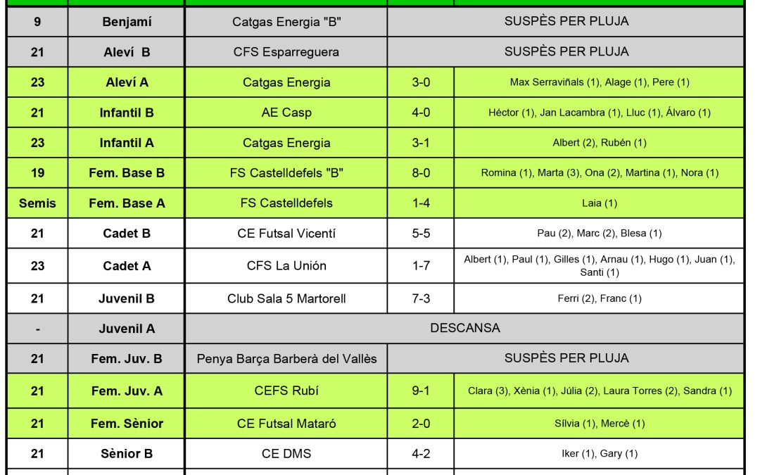 Resultats del cap de setmana (15-04-18)