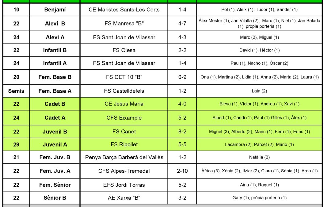 Resultats del cap de setmana (22-04-18)