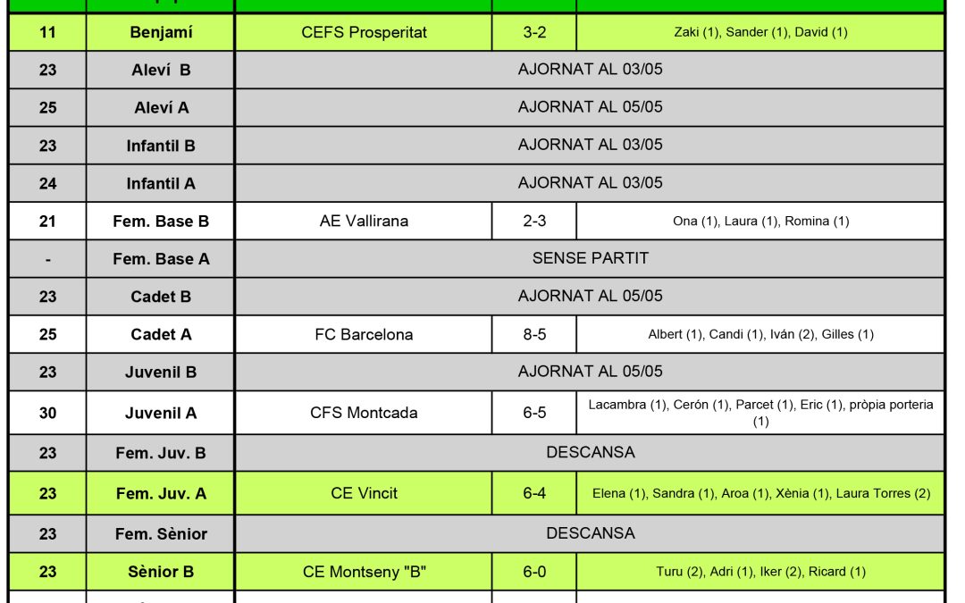 Resultats del cap de setmana (29-04-18)