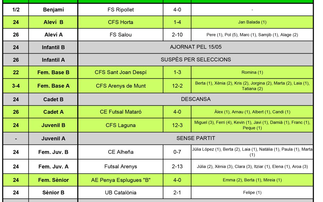 Resultats del cap de setmana (13-05-18)