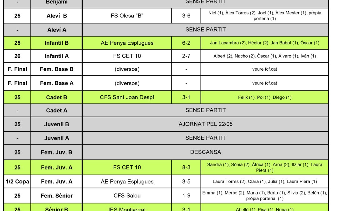 Resultats del cap de setmana (20-05-18)