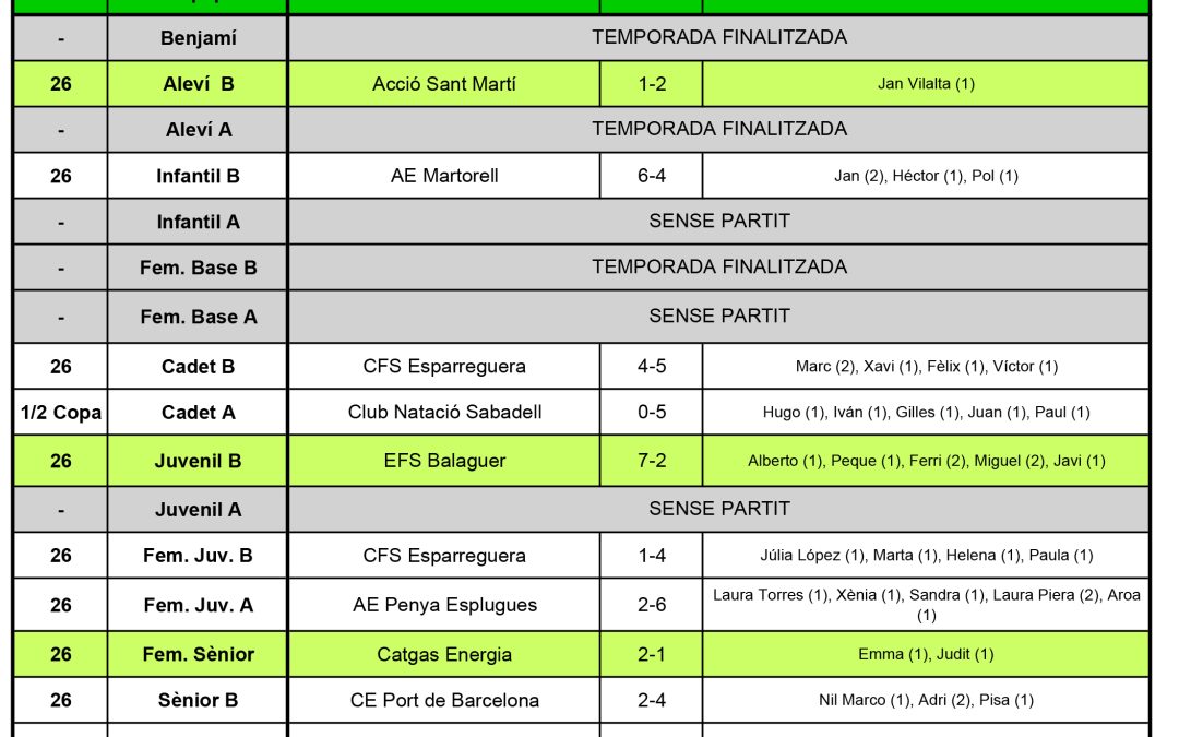 Resultats del cap de setmana (27-05-18)